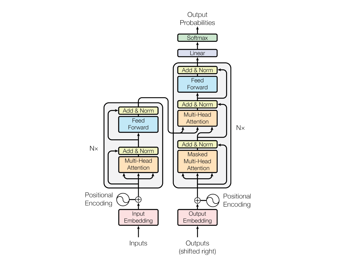 출처: Attention Is All You Need 논문 중 발췌